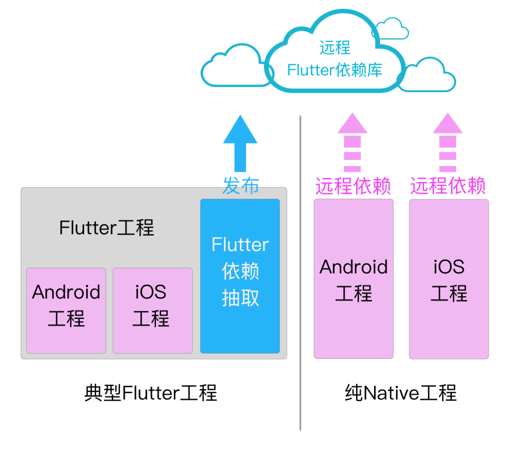 闲鱼Flutter混合工程持续集成的最佳实践-闲鱼吧-闲鱼助手!